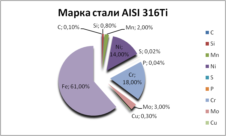   AISI 316Ti  - joshkar-ola.orgmetall.ru